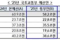 내년 국토부 예산 58조2000억…기업형 장기임대 10만호 도입(종합)