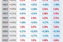 美 대선 이후 증시 동향 보니…'단기 하락, 연말 상승'