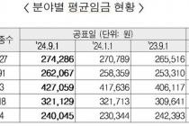 하반기 건설업 하루 평균 임금 27만원…전년비 3.3% 상승