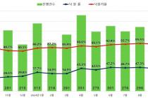 9월 서울 아파트 경매 낙찰가율 94.3%…넉달 만에 상승 멈춤