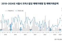 1월 서울 오피스빌딩 거래 늘어…공실률도 소폭 하락
