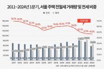 서울 임대차 시장 월세중심 재편…1분기 전세 46.9% '역대 최저'