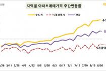 서울 집값 15주째 올라…성동·송파·마포 상승 '뚜렷'