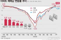 서울 집값 상승폭 확대…송파 0.22%, 서초 0.21%↑