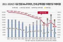 서울 국민평형 6억 미만 전세 48.9% '역대 최저'