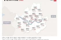 서울 동북·서남권, 집값 4% 이상 하락…연체율도 높아