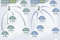 징검다리 휴일 막바지, 다소 혼잡…일요일 부산→서울 6시간[주말·휴일고속도로]