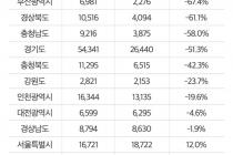 내년 대단지 입주 물량 9만8741가구…올해 60% 수준