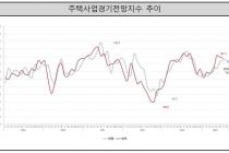 8월 수도권 주택사업 경기 전망 개선…주택시장 회복 기대감