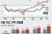 서울 집값 5주째 올라…성동 0.13%, 마포 0.10%↑