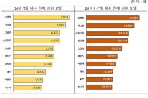 7월 자동차 수출 54억弗 호조세…하이브리드 56% 증가