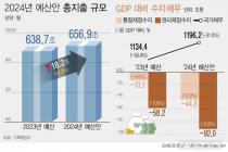 2년 연속 세수부족에도 내년 예산안 증가율 5%대·700조 돌파 가능성