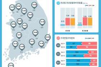 전국 집값 7개월 만에 하락 전환…서울 아파트 0.09% 상승