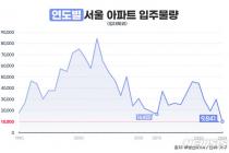 내년 서울 아파트 입주물량 역대 최저…1만가구 미만