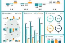 서울 오피스텔 매매가격 상승폭 축소…전국 매매가 하락