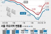 서울 아파트값 3주 연속 하락폭 축소..."관망세 속 기대심리"