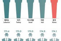 아시아에서 한국 성인 남성들의 평균 키