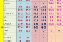 [충남][천안/아산] 07월 03일자 좌표 및 평균시세표