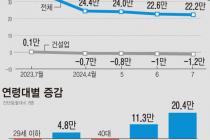 고용보험 가입자, 20대 '역대 최대' 감소…건설업 12개월째 내리막