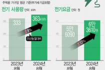 8월 113만 가구 전기료 5만원 이상 급증…한전 재무 개선 '역부족'(종합)