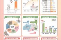 광주 1인가구 34%로 대전·서울 다음 높아…2050년엔 40%대 `전망'