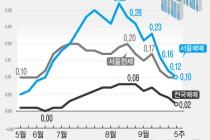 서울 집값 상승폭 3주 연속 축소…상승세는 28주째 계속