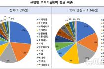 더 높아진 무역기술장벽…작년 4337건 사상 최고치 또 경신