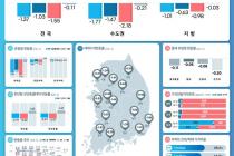 11월 전국 집값 -1.37%…사상 최대 낙폭