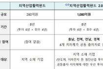 지역산업활력펀드 2.0 본격 출범…우수 기술 가진 지역기업에 1080억 투자