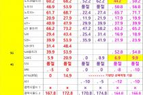[대전광역시] [대전] 2월 11일자 좌표 및 평균시세표