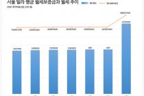 서울 빌라 월세보증금 5638만원·월세 62만원…역대 최고