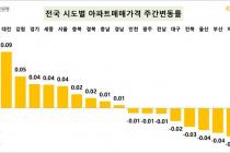 서울 아파트 매매가 0.04% 올라…상승폭 축소