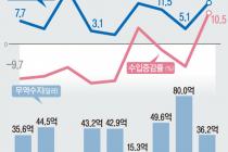 7월 수출 반도체·對中 쌍끌이에 역대 2위…하반기 순조롭게 출발(종합2보)