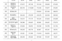 장애인 의무고용 미준수 1위 전기안전公…작년 부담금 4.7억