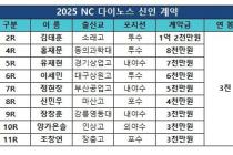 '김태훈 1억2000만원' 프로야구 NC, 2025년 신인선수 계약 완료