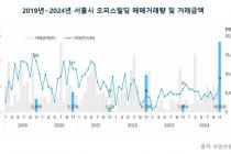 11월 서울 오피스빌딩 거래 1조8590억원…디타워(8953억) 등 영향