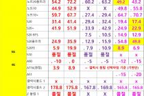 [대전광역시] [대전] 1월 11일자 좌표 및 평균시세표