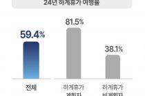 여름휴가, 동반인원 많을수록 승용차 선호…2~3시간 이동 대다수