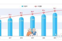 고령자 10명 중 9명 연금 수령…절반은 42만원 못 받아