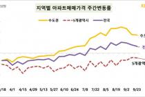 서울 집값 상승폭·매수의향 감소세…강남·강동구는 '굳건'