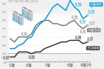 서울 아파트값 25주 연속 상승…상승폭 다시 커져