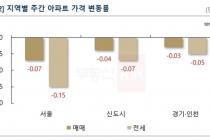 대출규제 완화에도 관망세 이어져…서울 아파트값 –0.07%