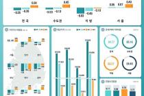 서울 오피스텔 3분기 매매가격 2년 만에 상승 전환