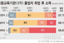 작년 일반대 대졸 초임 월평균 309만원…절반이 200만원대