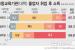 작년 일반대 대졸 초임 월평균 309만원…절반이 200만원대