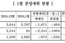 중견 주택업체, 내달 1973가구 분양…전월比 46% 감소