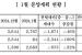 중견 주택업체, 내달 1973가구 분양…전월比 46% 감소