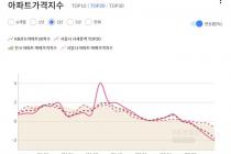 서울 '대장주 아파트'도 역대급 집값 하락…6억~7억씩 뚝뚝