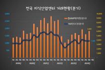 3분기 지식산업센터 거래 1140건, 거래액 6061억원