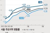'급매물' 빠진 송파 아파트값 상승 전환…서초도 반등 채비